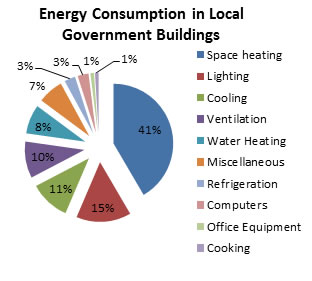 Energy Consumption