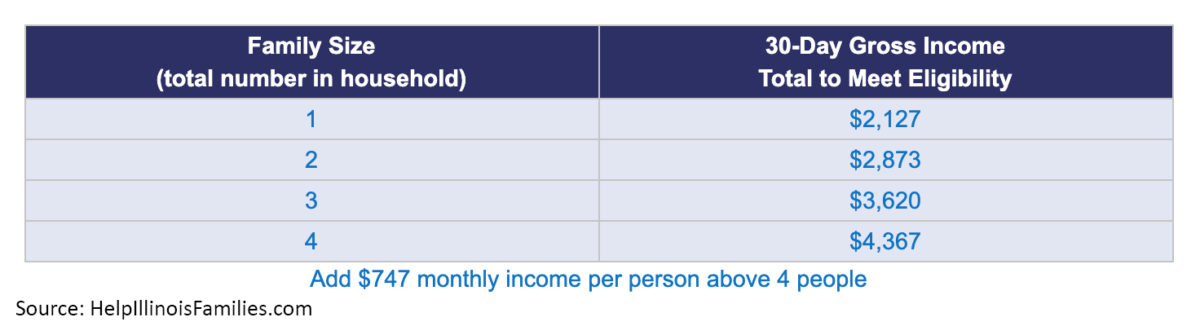 Federal poverty level 200 Mayors Caucus