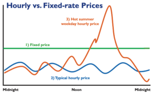 ComEd graph showing the difference between hourly pricing and the fixed-rate prices