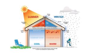 A graphic shows the winter and summer benefits of attic insulation.