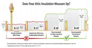 A graphic that shows the height of attic insulation on poorly insulated, older homes and what is recommended