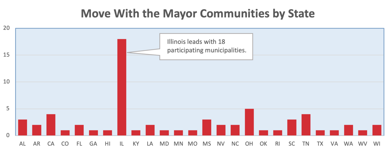 Illinois leads nation in Move with the Mayor program Mayors Caucus